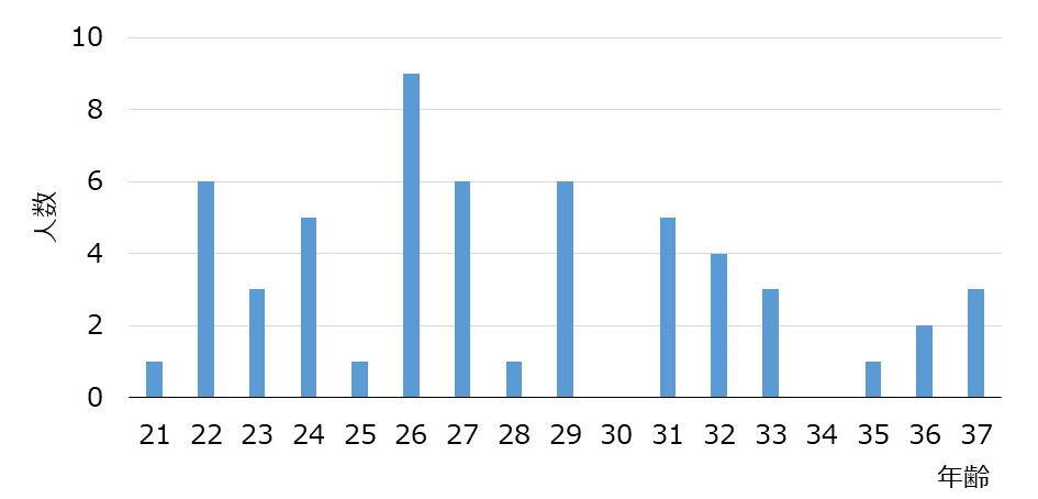 これまでの演奏会の出演メンバの人数