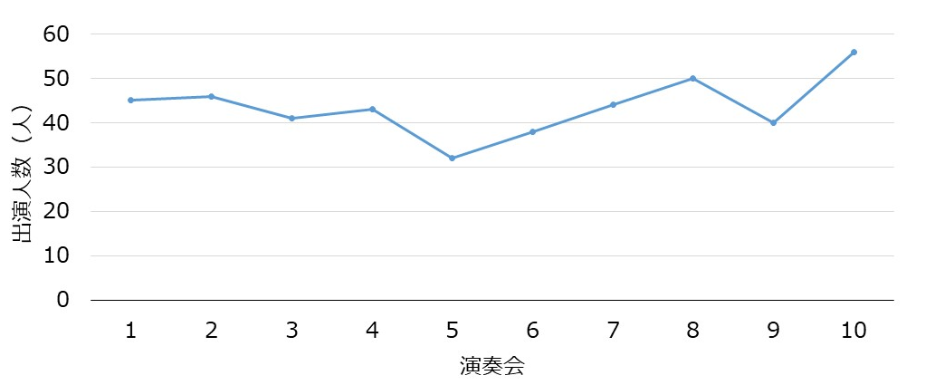 これまでの演奏会の出演メンバの人数